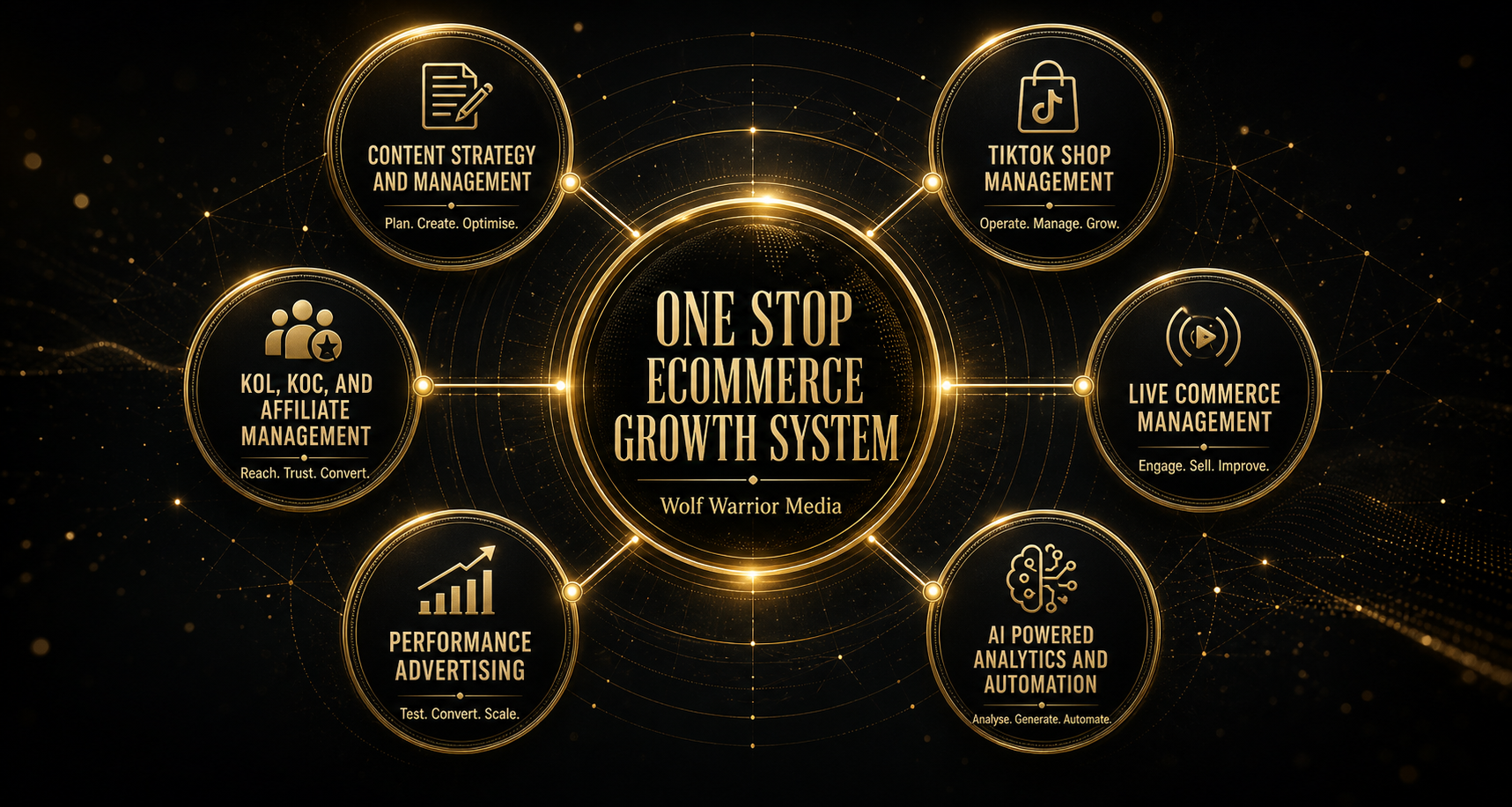Wolf Warrior Media one stop ecommerce growth system connecting content strategy, TikTok Shop management, creator and affiliate management, live commerce, performance advertising, and AI powered analytics and automation.