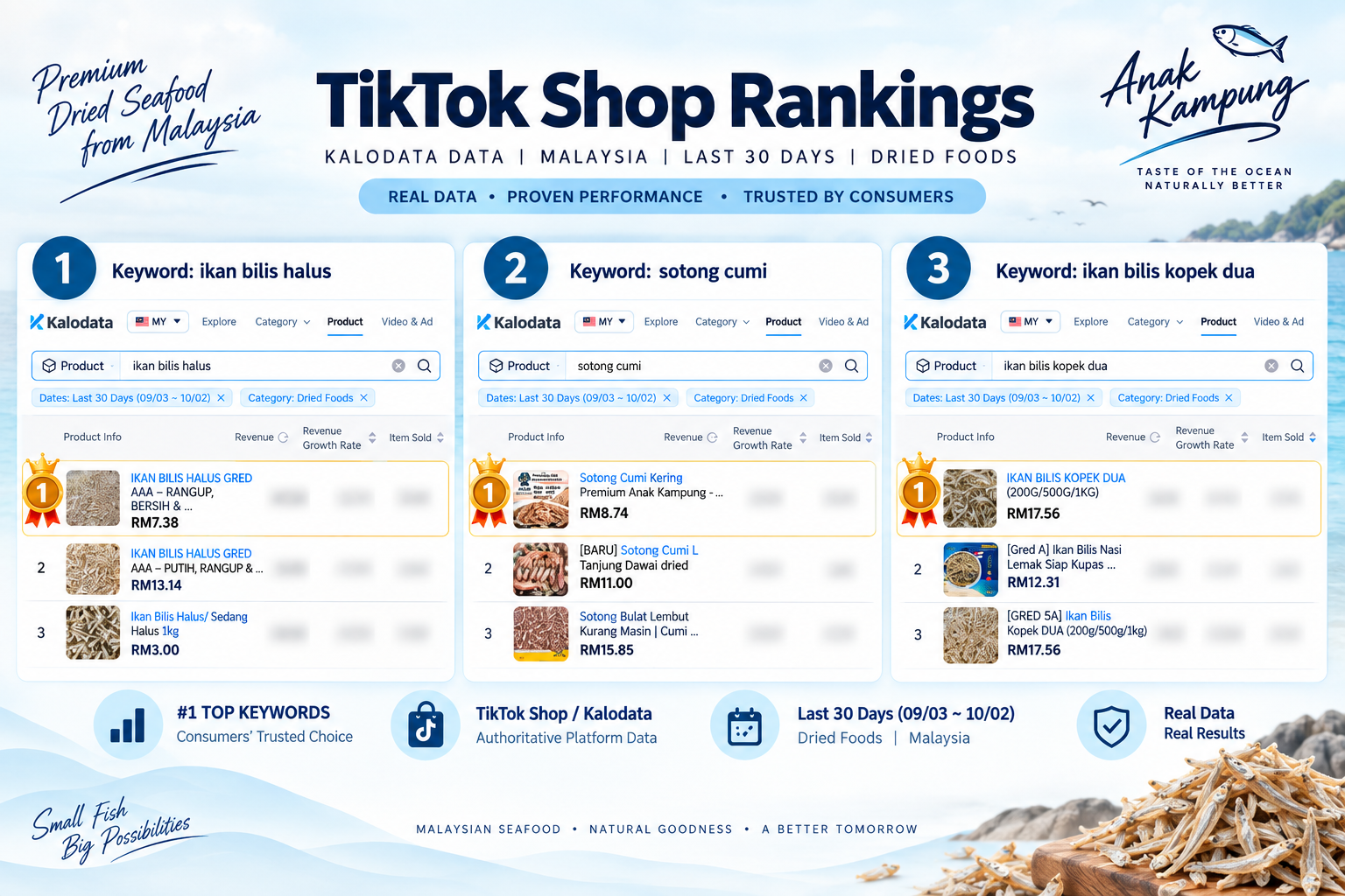 Anak Kampung TikTok Shop rankings across three dried seafood keywords